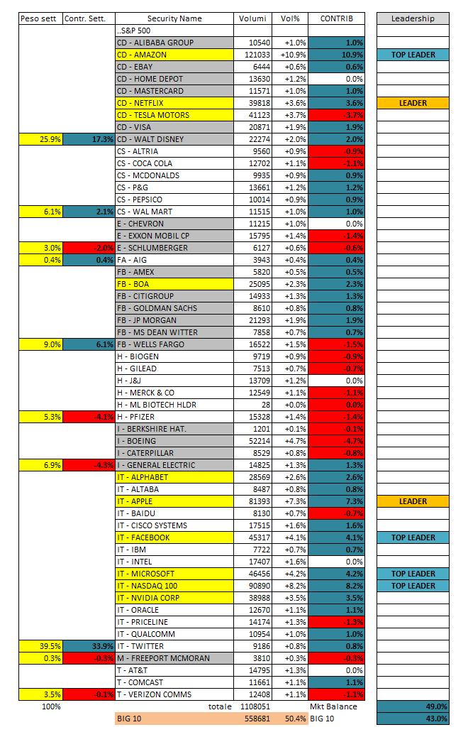 Tabelle della Forza Relativa Analisi Bottom-Up Europa L analisi Bottom-Up del mercato azionario europeo propone un quadro che si mantiene positivo (anche se in modo marginale).