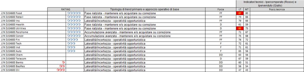 RRR ETF Settoriali (Forza vs MSCI