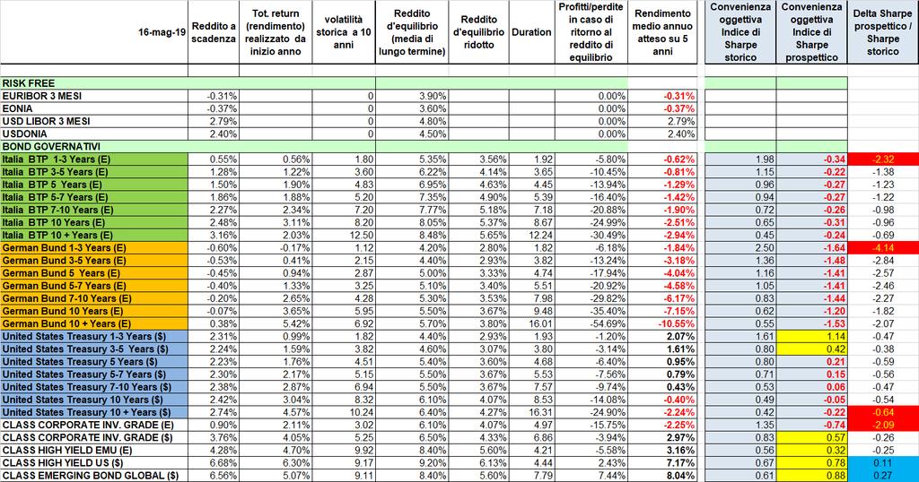 ANALISI DI SCENARIO ECONOMIE In RALLENTAMENTO ovunque, anche se con strutture diverse. Il dato che regge ancora, sia in Europa che negli USA, è l occupazione.