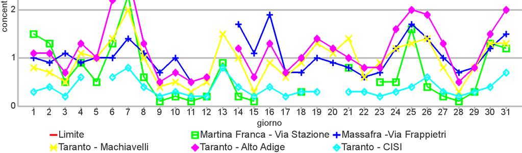 7. Note Nel mese di dicembre 2017 si sono verificate le seguenti rilevanti anomalie strumentali: 25 - I dati di benzene della stazione Candela-Scuola (FG), fino al 28/12/2017 non sono rilevati in