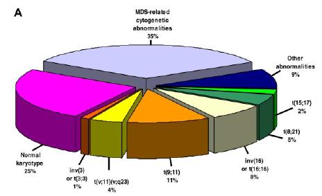 NOVO-AML Normal