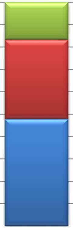 47,85 44,15 42,62 2016 2017 2018 ALTRI ESERCIZI NON IMPRENDITORIALI COMPLEMENTARI