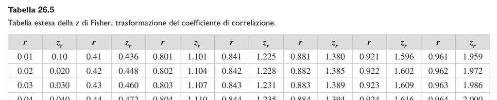 Stima intervallare: correlazione Per la correlazione è un pochino più complesso r dev essere normalizzata con z r = 1 2 log 1 + r e 1 r oppure tramite la