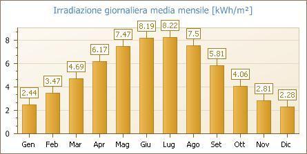 SITO DI INSTALLAZIONE Il dimensionamento energetico dell'impianto fotovoltaico connesso alla rete del distributore è stato effettuato tenendo conto, oltre che della disponibilità economica, di: -