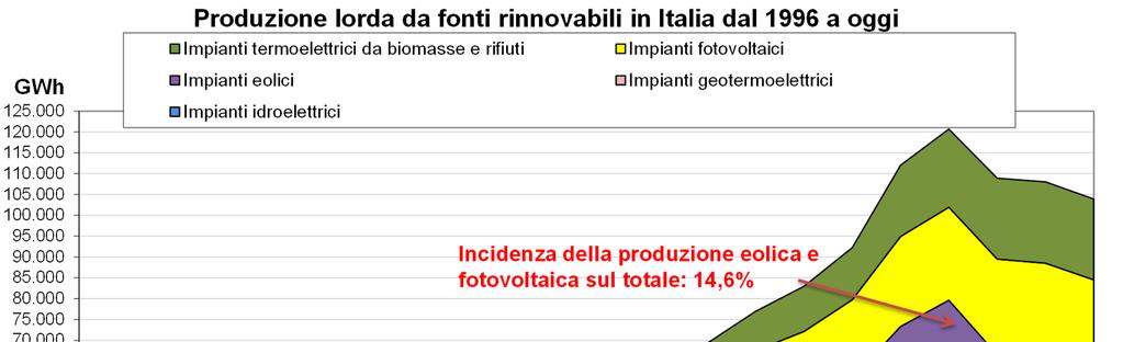 appare evidente che la crescita del fotovoltaico ha registrato un andamento anomalo fino al 2013, influenzato dagli strumenti incentivanti troppo generosi, mentre la crescita (pur rilevante) degli