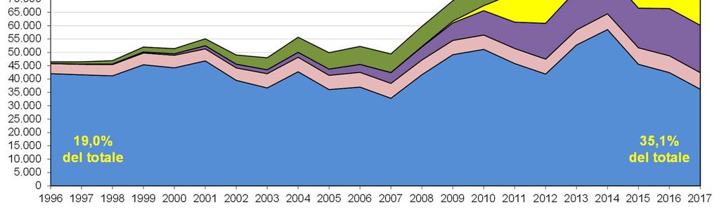 000 Impianti termoelettrici da biomasse e rifiuti (*) Impianti fotovoltaici Impianti eolici Impianti geotermoelettrici Impianti idroelettrici (*) A partire dall'anno 2005, la potenza degli impianti