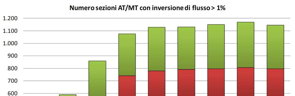 delle sezioni AT/MT delle