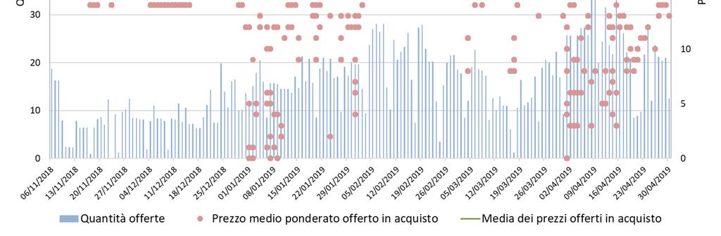 il prezzo medio ponderato per le offerte a scendere è stato di circa 24 /MWh come emerge nella figura 32; - figura 32.