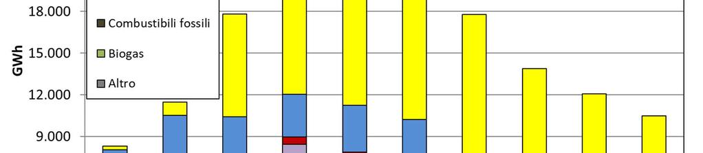 per una potenza complessiva di circa 8,7 GW (quasi 500 MW di capacità in meno rispetto ai dati di consuntivo 2017).