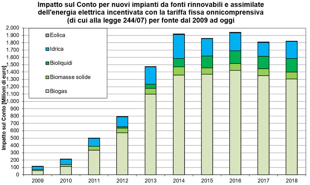 - figura 40 25 - Incentivi per gli impianti fotovoltaici L incentivazione del fotovoltaico in Italia è stata introdotta con il decreto interministeriale 28 luglio 2005, come modificato e integrato