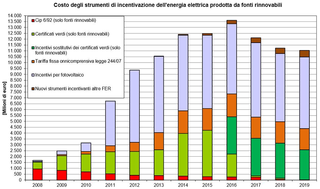 Sintesi della quantità di energia elettrica prodotta da fonti rinnovabili e incentivata e degli incentivi erogati La figura 49 evidenzia gli oneri, fino a oggi sostenuti, derivanti dalle