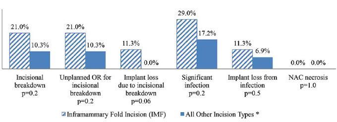 Total skin/ nipple sparing mastectomy