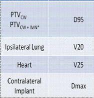 V20Gy polmone > 30 % V25Gy cuore > 5% Impianto controlaterale IMN 0.56 <0.