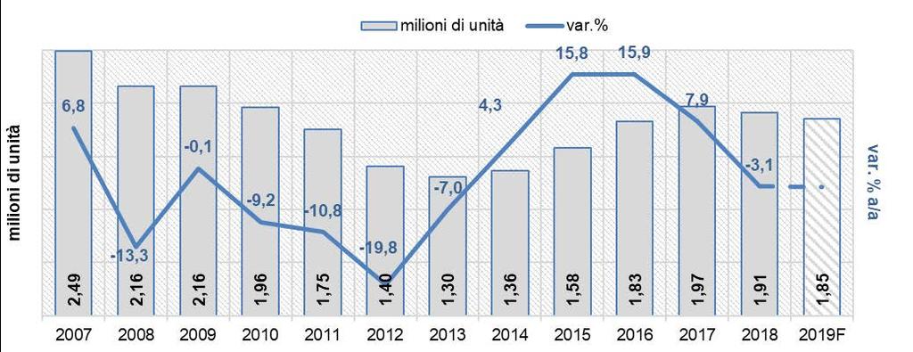 ITALIA - Mercato autovetture nuove Mercato in ripresa dal 2014 2018: calo delle vendite -3,1% Febbraio 2019: nessuna crescita per ECV, crescita a doppia cifre per alto di