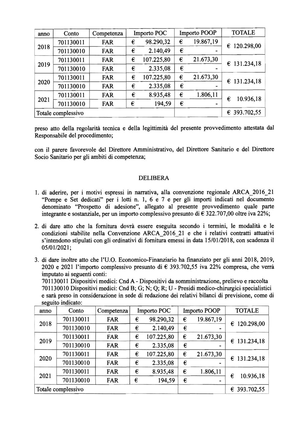 anno Conto Competenza Importo POC Importo POOP TOTALE 701130011 FAR 98.290,32 19.867,19 2018 120.298,00 2.140,49 701130011 FAR 107.225,80 21.673,30 2019 131.234,18 2.335,08 I 701130011 FAR 107.