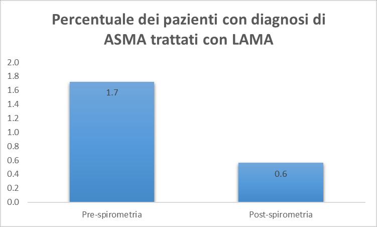 Long-Acting Muscarinic Antagonists (LAMA) pre- post-