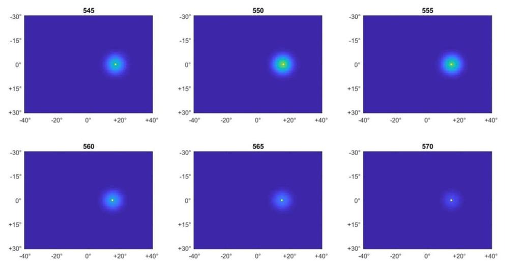 Fig. 77: frame dell attività del visual field in risposta ad uno stimolo visivo di 8 ms a +5, in cui il visual field non è influenzato dall attention field; nei pannelli in alto vengono mostrati: l