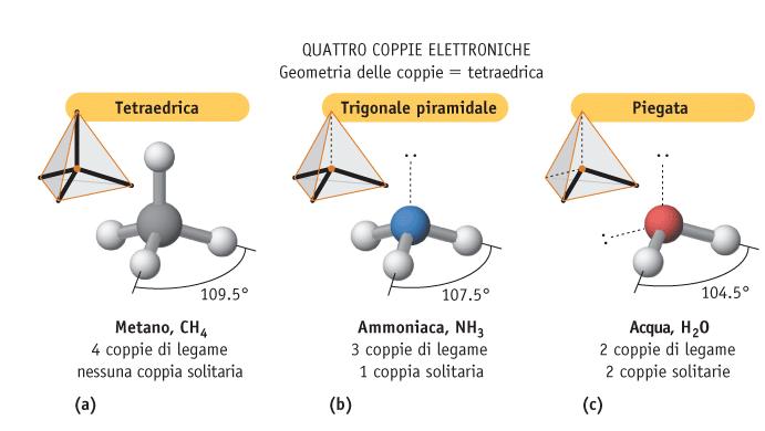 Quando l atomo centrale è circondato da coppie di legame e solitarie In questo caso tutte le coppie (legame + solitarie) contribuiscono a definirne la