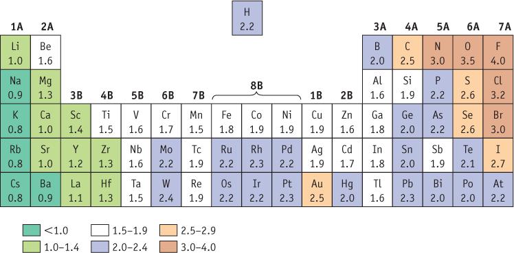 Andamento periodico della elettronegatività I valori in tabella sono quelli della scala di