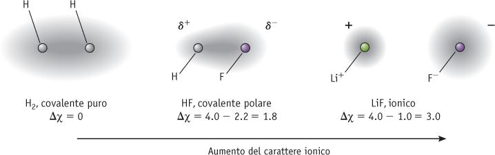 elettronegativo è il fluoro (in alto a destra) e quello meno elettronegativo è il cesio (in