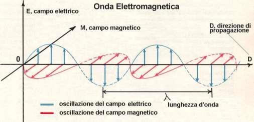 Radiazione elettromagnetica: energia che si propaga in un mezzo fenomeno ondulatorio dovuto alla propagazione simultanea nello spazio di un campo elettrico (E) e di uno magnetico (M) perpendicolari