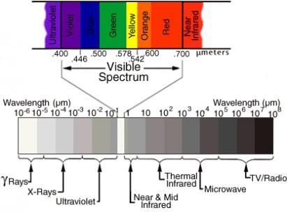 Spettroscopia di assorbimento UV/Visibile Valuta l assorbimento selettivo della radiazione elettromagnetica con lunghezza d onda compresa tra 10 nm e 780 nm UV lontano: 10-200 nm (poco usato) UV