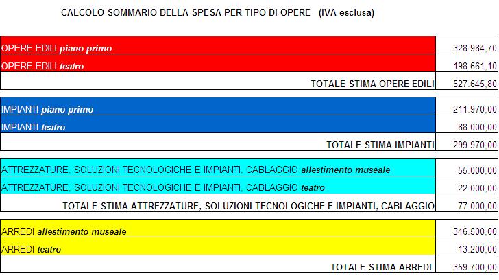 CALCOLO DELLA SPESA 1 Calcolo sommario della spesa La spesa prevista nel progetto preliminare, determinata mediante il calcolo sommario per categorie di lavori elementari, viene aggregata per tipo di