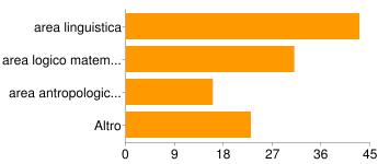 Primaria area linguistica 43 43% area logico matematica 31 31% area antropologico sociale 16 16% Altro 23 23%