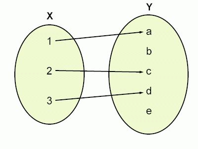 Funzioni (algebriche) dominio codominio y = f (x) Una funzione è una relazione che ad ogni elemento del dominio X associa uno ed un solo elemento del codominio Y 4 Esempi di funzioni: y = mx Retta