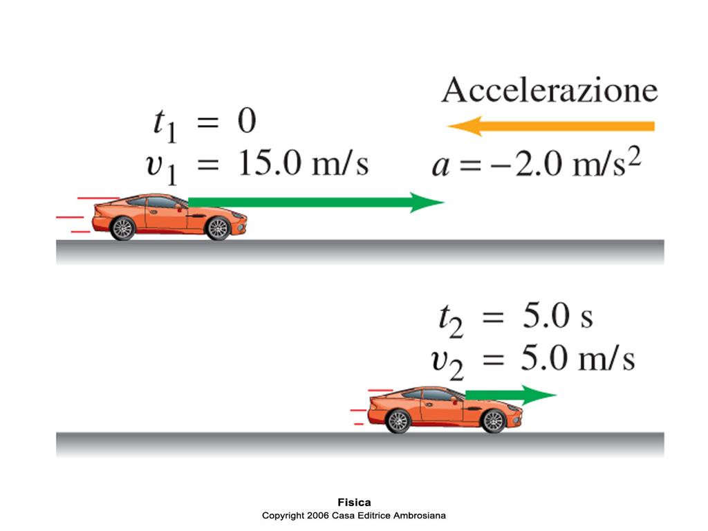 Accelerazione negativa Esempio Un automobile si sta muovendo verso destra (direzione asse x positivo) lungo un autostrada rettilinea. A un certo istante il conducente pigia sul freno.