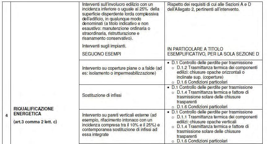 Classificazione degli interventi