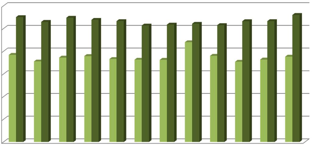 Tavola 8.5 - e presenze negli esercizi ricettivi alberghieri a Roma per nazionalità e per mese - Anno 2013 ITALIANI STRANIERI TOTALE MESE media (giorni) media (giorni) media (giorni) Gennaio 258.