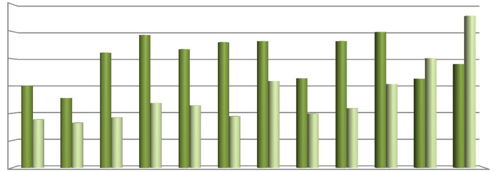 Tavola 8.6 - e presenze negli esercizi ricettivi complementari a Roma per nazionalità e per mese - Anno 2013 ITALIANI STRANIERI TOTALE MESE media (giorni) media (giorni) media (giorni) Gennaio 90.