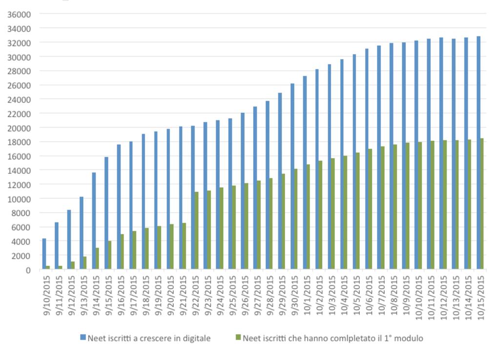 GRANDE SUCCESSO DI CRESCERE IN DIGITALE, PIÙ DI 31.