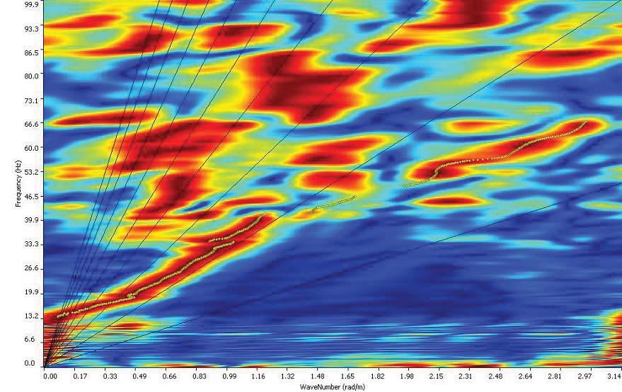 Le registrazioni in campo consentono di calcolare l andamento delle velocità di fase delle onde di Rayleigh in funzione della frequenza (V(fase)/frequenza); successivamente, attraverso un