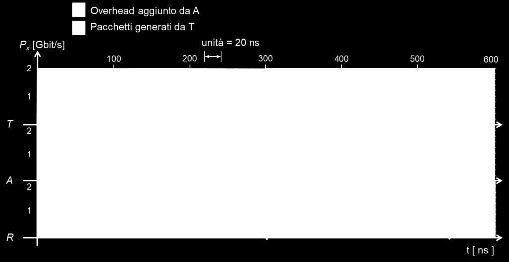 Si abbia: 48 Mbyte ; 96 Mbyte; Mbyte P 64 Mbit/s; P 9 Mbit/s; P Mbit/s Gli istanti di inizio trasmissione dei tre pacchetti siano t 0, t s, t 8 s. a).