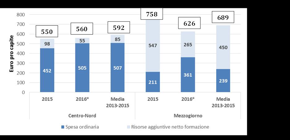 Effetto doping delle risorse straordinarie Anno 2015: nel Mezzogiorno perplessità sulla natura di aggiuntività dei fondi strutturali e di quelli per le aree sottoutilizzate.