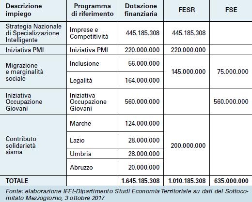 Revisione intermedia per l allocazione delle risorse addizionali 2017-2020 (valori in euro) Revisione di metà periodo del bilancio pluriennale dell