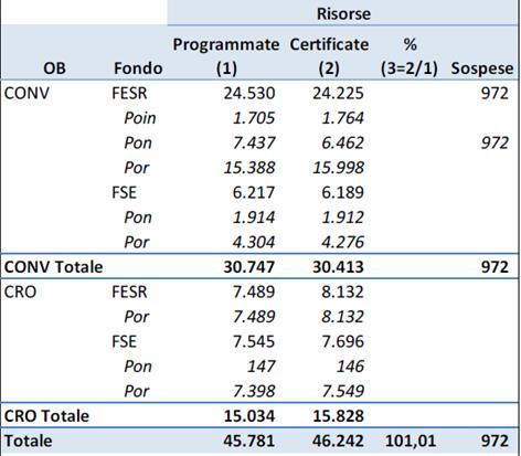 La chiusura dei FS 2007-2013 a marzo 2017 Il 31 marzo 2017 si è chiuso il ciclo di programmazione comunitaria 2007-2013.