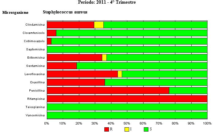 Sensibilità agli antibiotici di Staphylococcus aureus * *ATTENZIONE: Per rifampicina il breakpoint di sensibilità definito da EUCAST è ad un livello di MIC troppo basso per