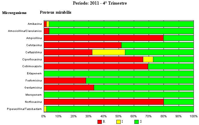 Sensibilità agli antibiotici