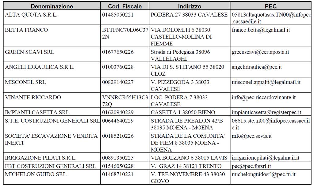 Verbale di gara Pagina 4 - successivamente, in riscontro a dei quesiti posti da alcuni concorrenti, si è reso necessario sospendere la gara a causa della scadenza del certificato di firma digitale