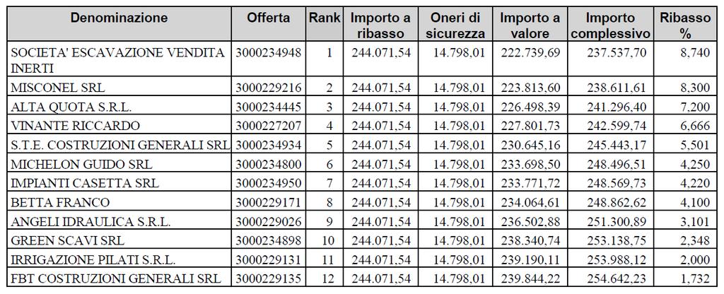 Verbale di gara Pagina 7 d3) a dare lettura ad alta voce della percentuale di ribasso offerta da ciascun concorrente e a formare la graduatoria, come previsto al paragrafo 5 della lettera di invito,