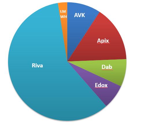 8 (15/95) Antiplatelet drugs (%) 4.