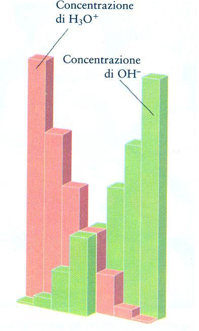 ACIDI e BASI Rapporto fra ioni idronio e ioni in soluzioni acquose correlazione fra le