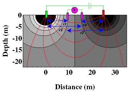 un generatore di corrente elettrica (i.e., batteria) per l immissione di corrente nel terreno; una serie di elettrodi (minimo quattro: A e B elettrodi di corrente, M e N elettrodi di potenziale) (fig.