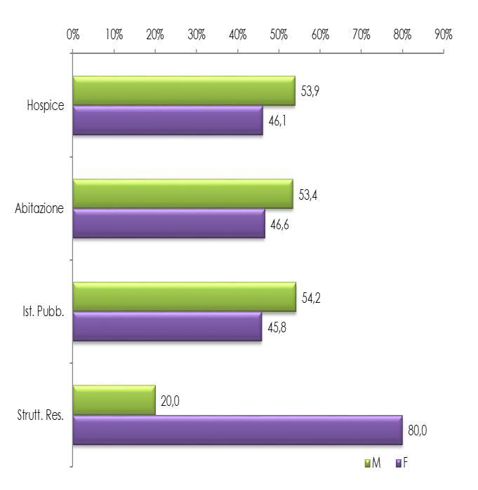 Il 47% presso Hospice del Distretto Ovest, il 27% presso il Rhodense e il 21% in strutture