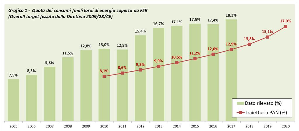 MONITORAGGIO DEGLI OBIETTIVI NAZIONALI SULLE FER I grafici che seguono confrontano l andamento osservato della quota FER sui consumi finali di energia con: le traiettorie previste dal PAN dei due