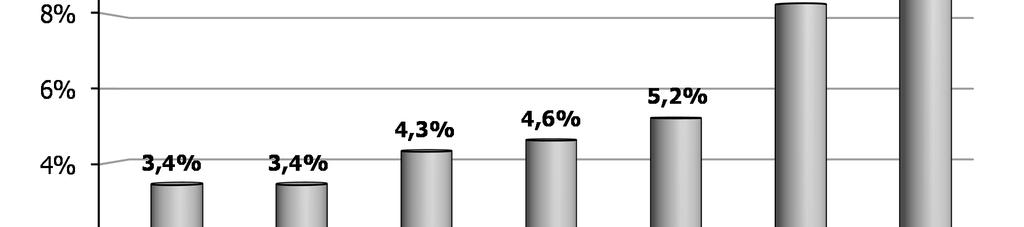 L Italia (+4,6%) mostra un tasso di variazione al di sotto della media del 2016 (+7,2%).