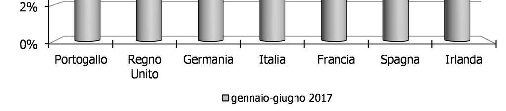 Su base cumulata si conferma il differenziale negativo rispetto allo stesso periodo del 2016 (-1,9%) già osservato nei cinque mesi precedenti.